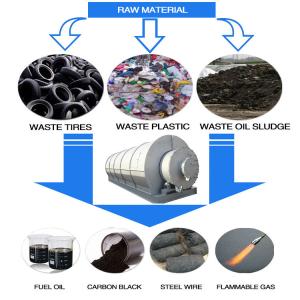 China No Pollution Industrial Continuous Scrap Tire Plastic Pyrolysis to oil Production Line factory