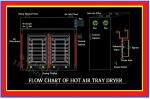 Button Control Leaf Dryer Machine (5-1000Kgs Loading Capacity)