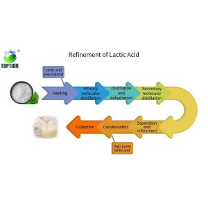 Refinement of Lactic Acid
