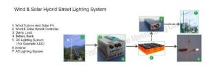 China Wind &amp; Solar Hybrid Street Lighting System factory