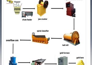 China Hydroelectric Power Construction Small Scale Gold Processing Plant factory