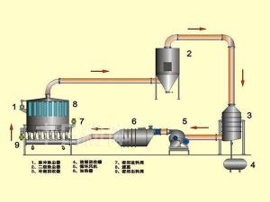 China Closed circuit circulating boiling dryer factory