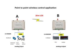 China 1W 2km LOS 4-20mA Wireless Analog I/O Module factory