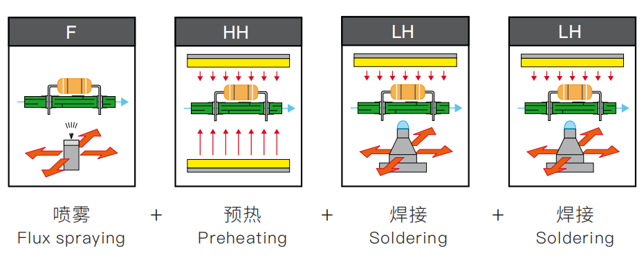 Integrated Wave Soldering Machine 380V 50HZ in SMT line Durable