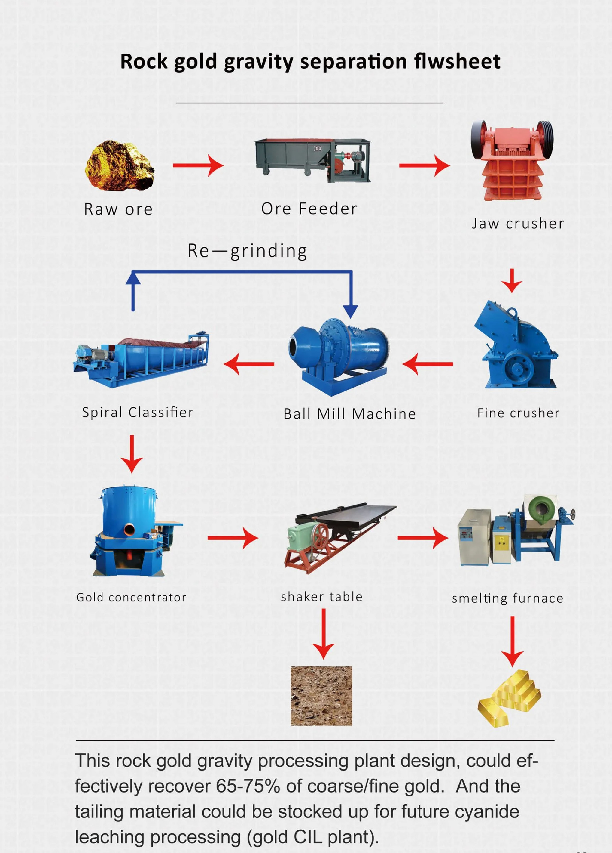 Rock Gold Gravity Processing Plant 10-120t/h Capacity
