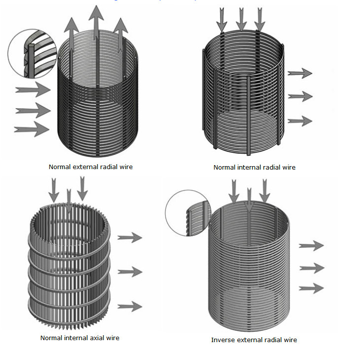 ISO9001 Approve Diameter 150mm Sieve Bend Screen For Environment