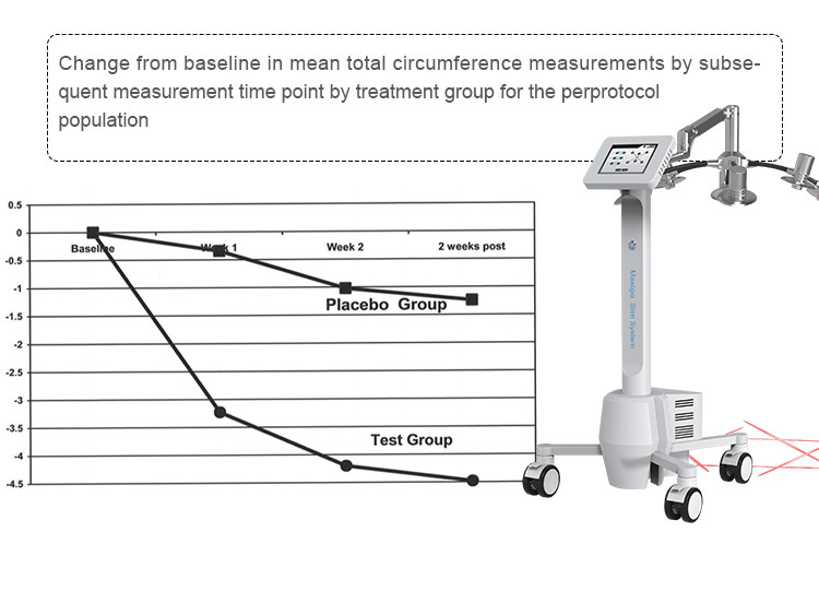 Pain Free Non Invasive Body Sculpting Device 635nm Laser Beauty Equipment