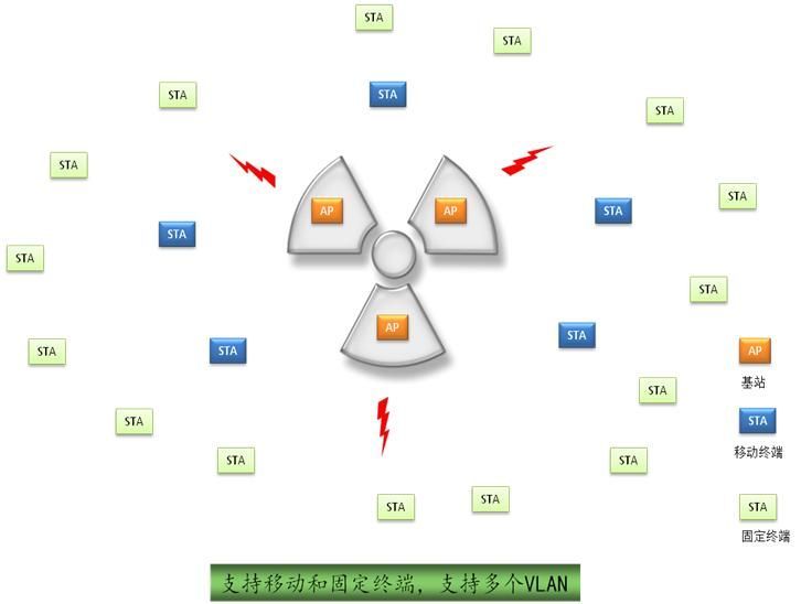 Wireless/Internet of Things/Adaptive Cognition/Security Solution