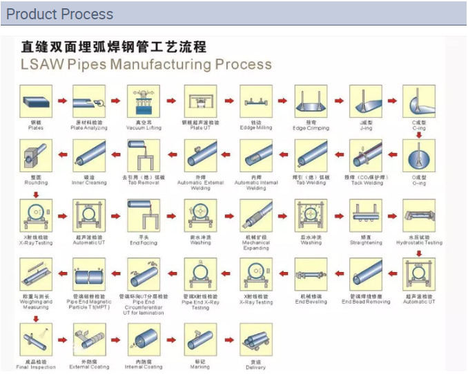 ISO CE Anti Corrosion 6 Inch MS Pipe ASTM A53 Schedule 40 BS1387 Galvanized Pipe