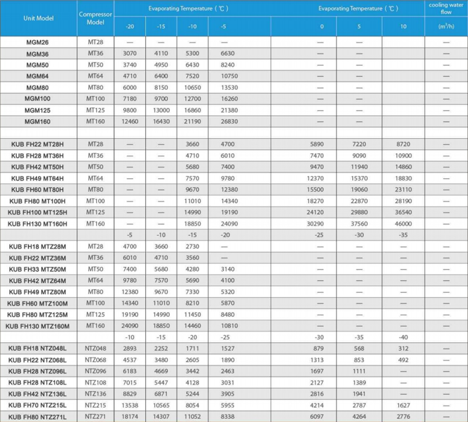 3HP R22 Hermetic Condensing Unit 380V for Cold Storage