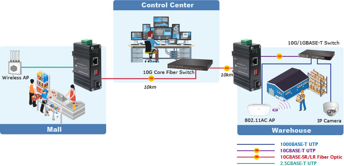 Compact Industrial 10G Copper-to-SFP+ Media Converter -40-80°C 12-48VDC