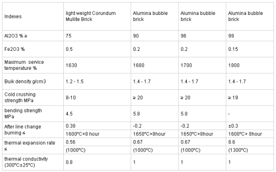 High Alumina Bubble Insulation Brick Lightweight and Durable with Al2O3 Content 90%