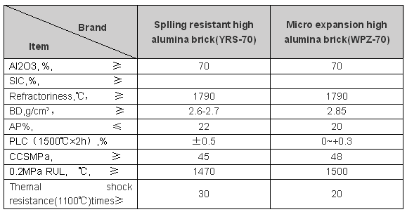 Lead Blast Furnace Refractory Brick with 0.2-0.4% CaO Content and Common Refractoriness