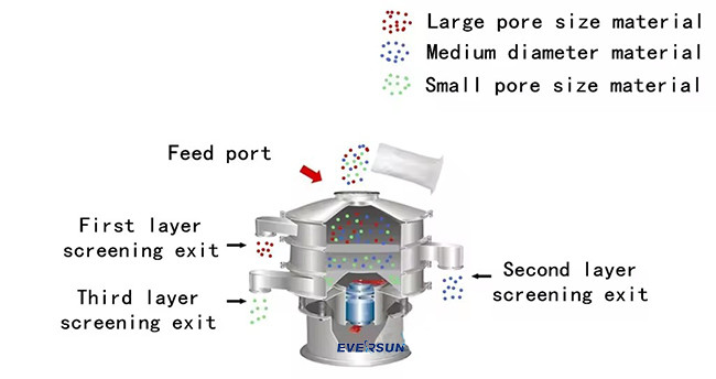 Electric Sieve Shaker Vibrating Machine Powder Screening Machine For Separation