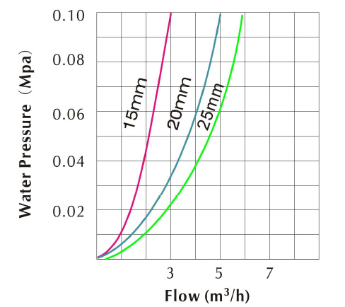 Magnet Seal GSM Electronic Remote Reading Baylan Wireless Block Sensus Activity Class C Flow Water Mter