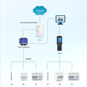 China Remote Control Prepaid Meter Management System factory