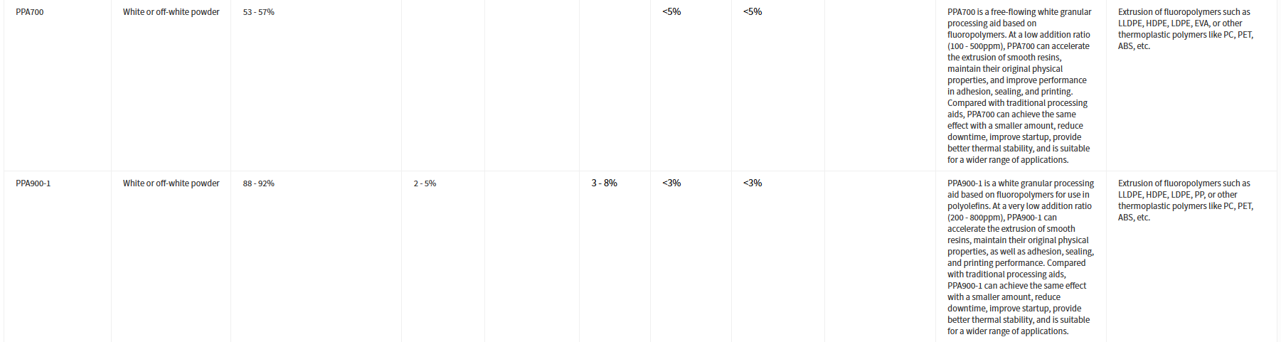 Fluoroelastomer Blend FKM Rubber Compounds For Advanced Sealing CAS 9011-17-0