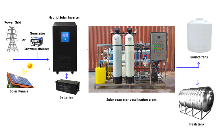 5000LPH Containerized Water Treatment System Desalination Machine SS316L