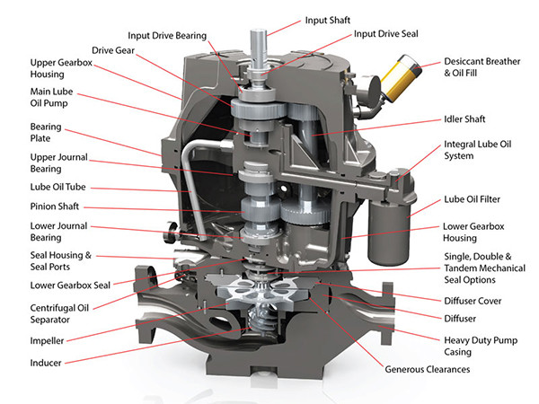 Lmv341 High Speed Vertical Centrifugal Pump API 610 Oh6 Integrally Geared Pump