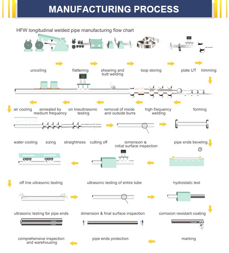 4 Inch Schedule 40 Galvanized Steel Pipe , Scaffolding Steel Tube ASTM A53