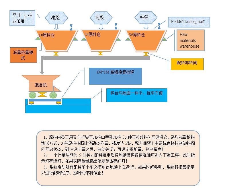 Electric Minor Ingredient Batching System Automated Weighing Photovoltaic Quartz