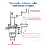 Pneumatic selector valve Good tightness