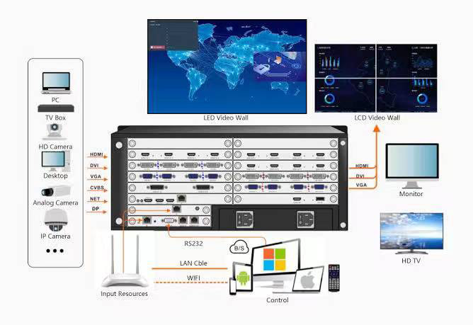 Dynamic Modular Video Wall Controller - Multi-Source Compatibility & Stunning Visuals