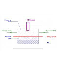 ISO 15106 ASTM E398 Water Vapor Transmission Rate Analyzer JIS K7129 Materials Humidity Moisture Tester