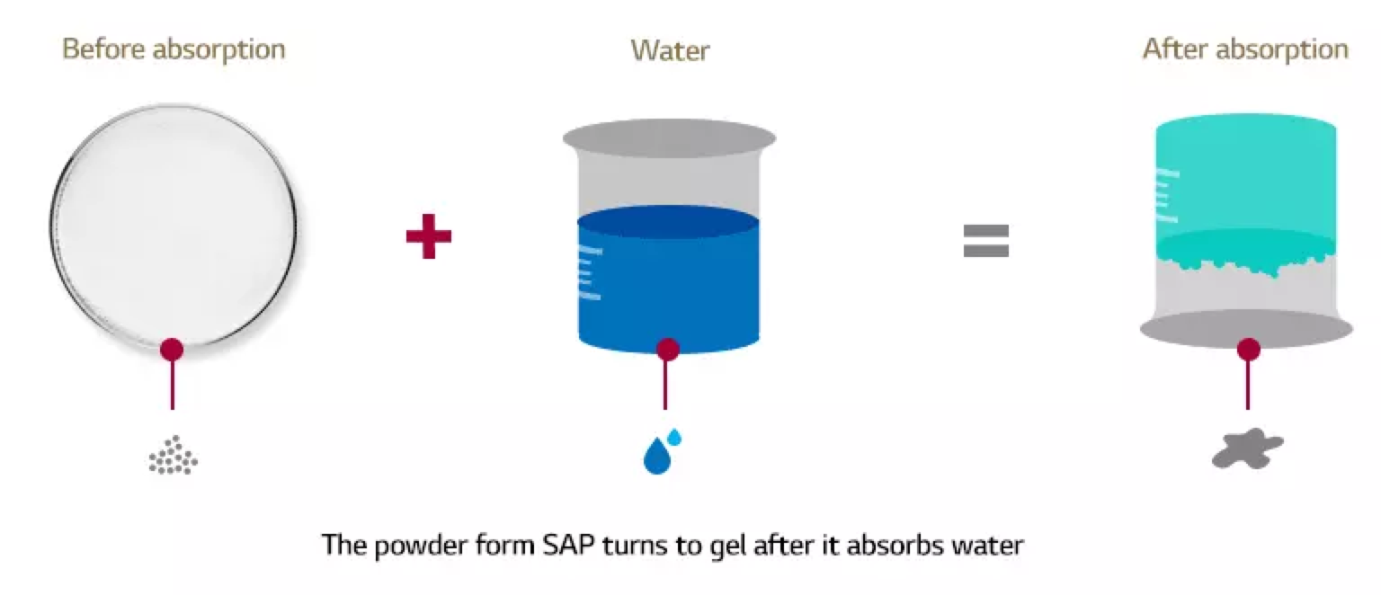 Superabsorbent Polymer Sap For Diapers And Sanitary Napkin Sodium Polyacrylate Hydrogel