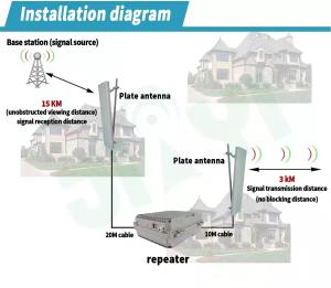 China High Gain 94dbi DCS Signal Booster 10W Tri Band for 2G 3G 4G GSM CDMA Network Outdoor factory