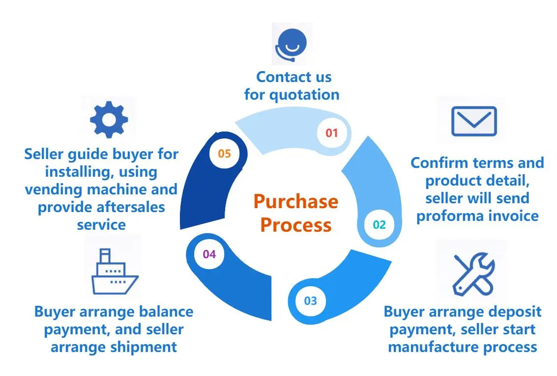 purchase process of buying a vegetable farm products vending machine