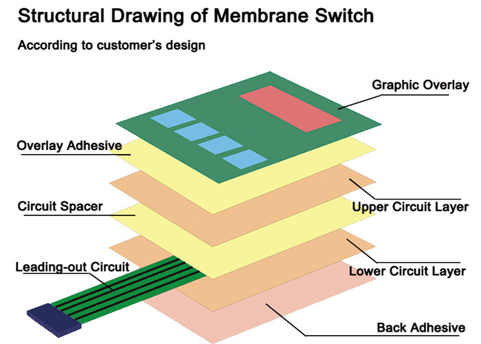 Waterproof Membrane Panel Switch With Multi Buttons For Sports Equipment