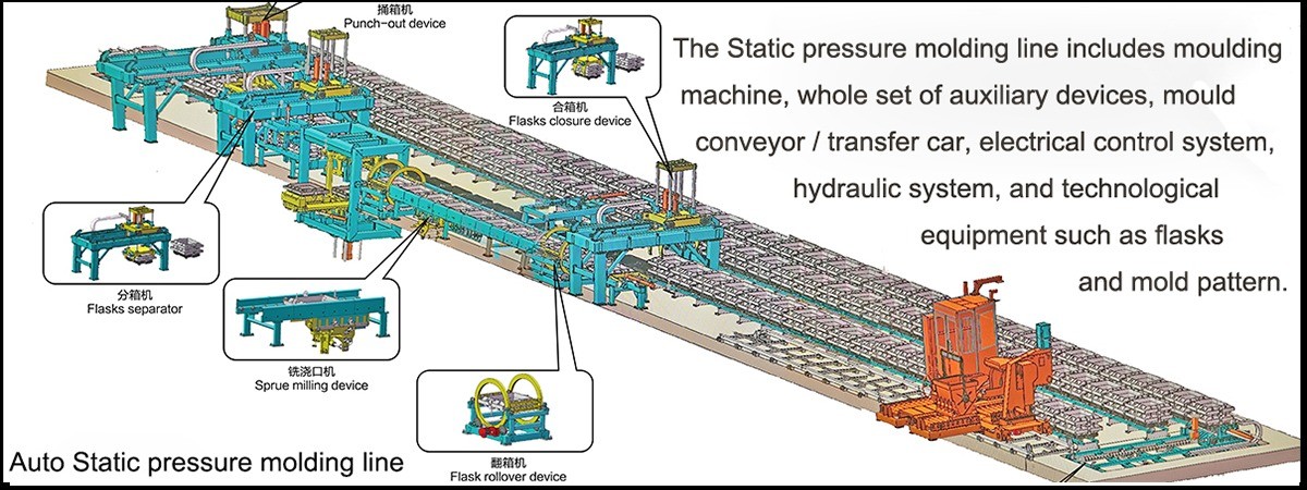 Energy Saving Automatic Moulding Line / Static Pressure Moulding Line With KW Technology