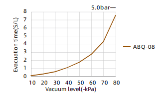ABQ Series Vacuum Generator with Fast Blow-off