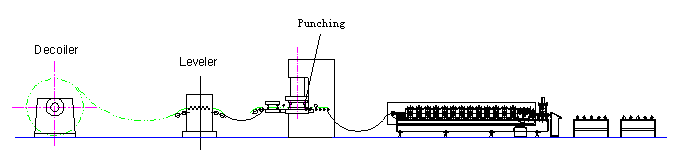 Omega Profile Steel Forming Machine