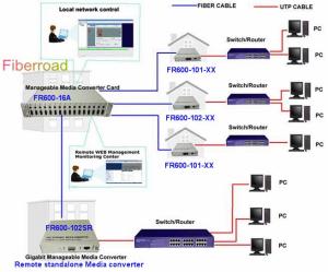 China 10Base-T Manageable CWDM Media Converter 16 Slot Rack / SNMP SFP SC FC factory