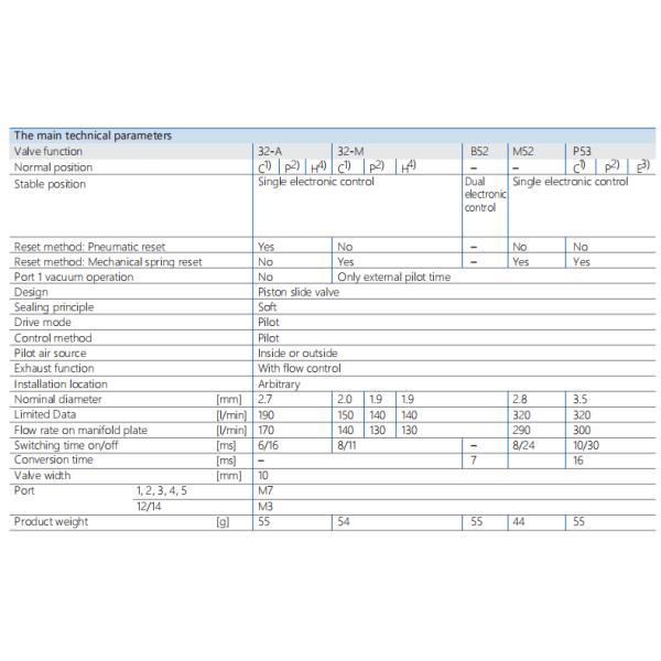 FV-L10 In-Line 5 Way Pneumatic Solenoid Valve M7