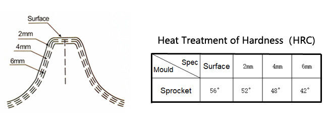 Casting D7G Segment Sprocket 8E4675 For Excavator 0