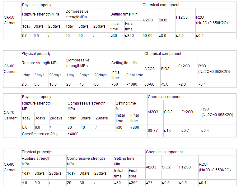 Calcium Aluminate 50 Refractory Castable 50% Al2O3 for Making Expansion Cement