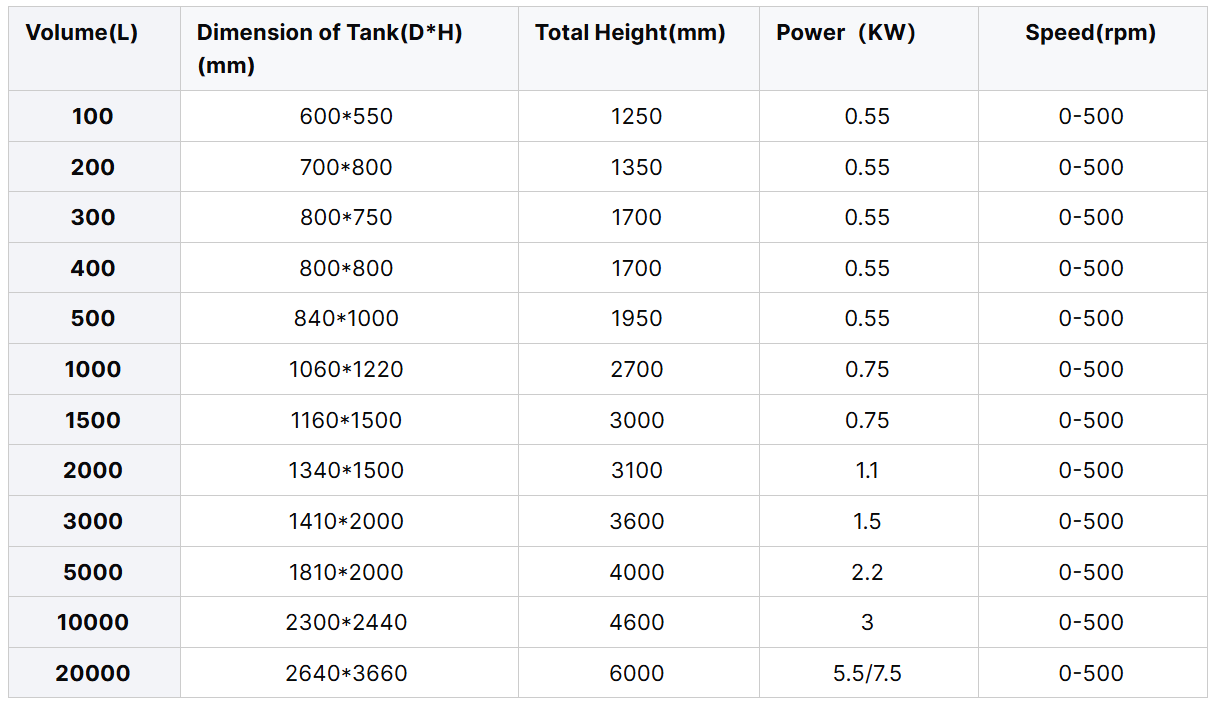 300L Detergent Shampoo Stainless Steel Emulsifier Mixing Tank With Agitator