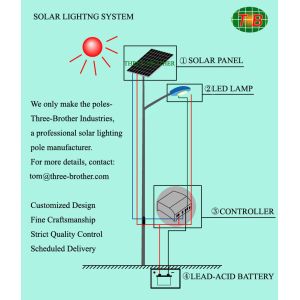 China Standard LED solar lighting pole on sale