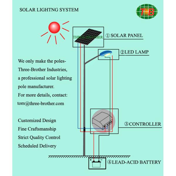China Standard LED solar lighting pole factory