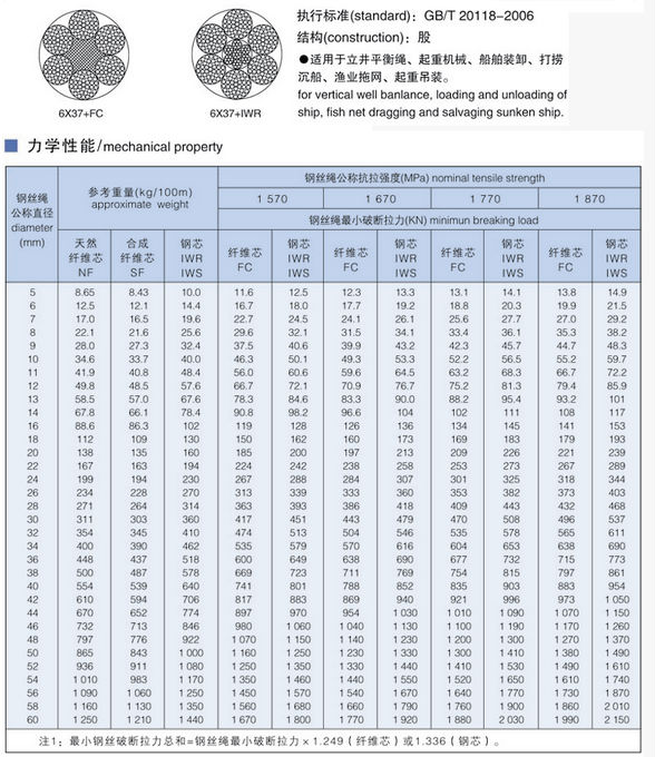Support OEM 6*37 20 mm 1770 Mpa Cold Heading Steel Ungalvanized Steel Cable Wire Rope for Lifting Forklift Derricking