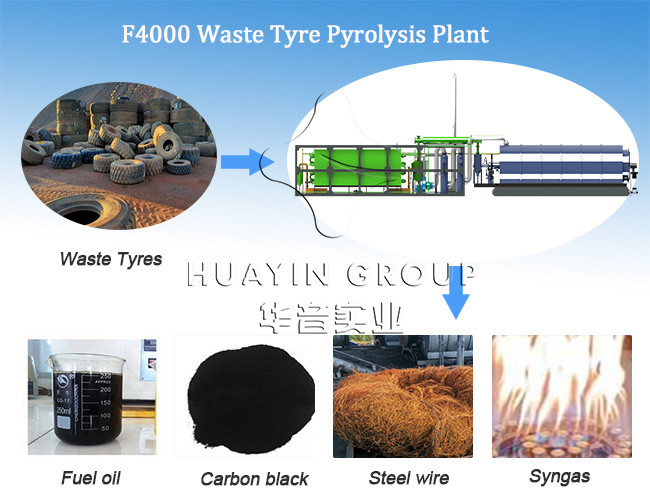 4Ton Pyrolysis Reactor Plastic To Fuel Solid Waste Pyrolysis Equipment