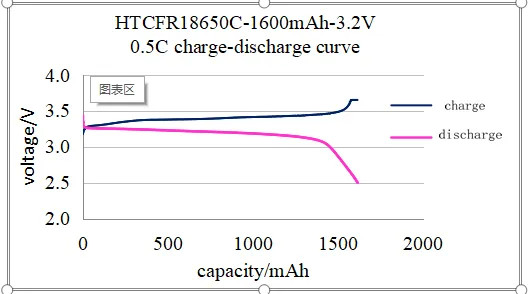 OEM ODM LiFePO4 lithium battery 18650 battery cell 3.2V 3.7V for any application Fast Delivery lithium battery packs