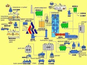 China Cement production line turnkey plant factory