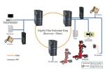 Managed Industrial Ethernet Switch: 16 x 10/100BaseTX ports + 4 x 1000BaseX SFP