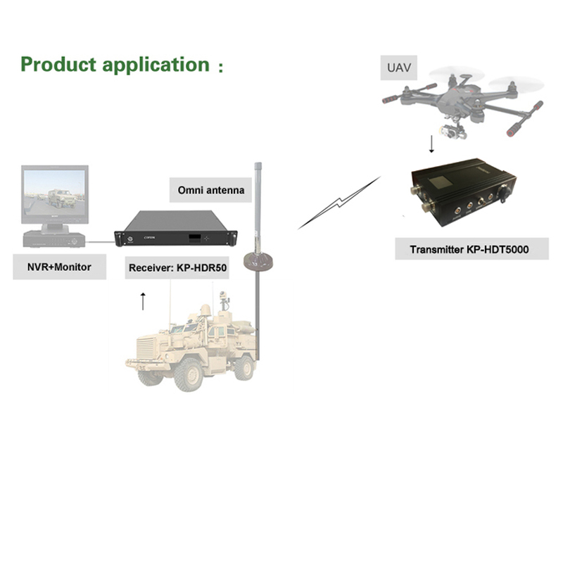5W COFDM UAV Video Transmitter 1080P HD Long Range Wireless AV Sender for Drone Transmission 40W Consumption 64QAM