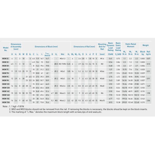 15mm Size Miniature Linear Rails MGW15C CNC Machining Stainless Steel Linear Rail For Robotics