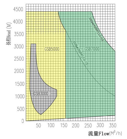 HMP7000 Multi Stage Integrally Geared Pumps 45.0MPa Max Operating Pressure